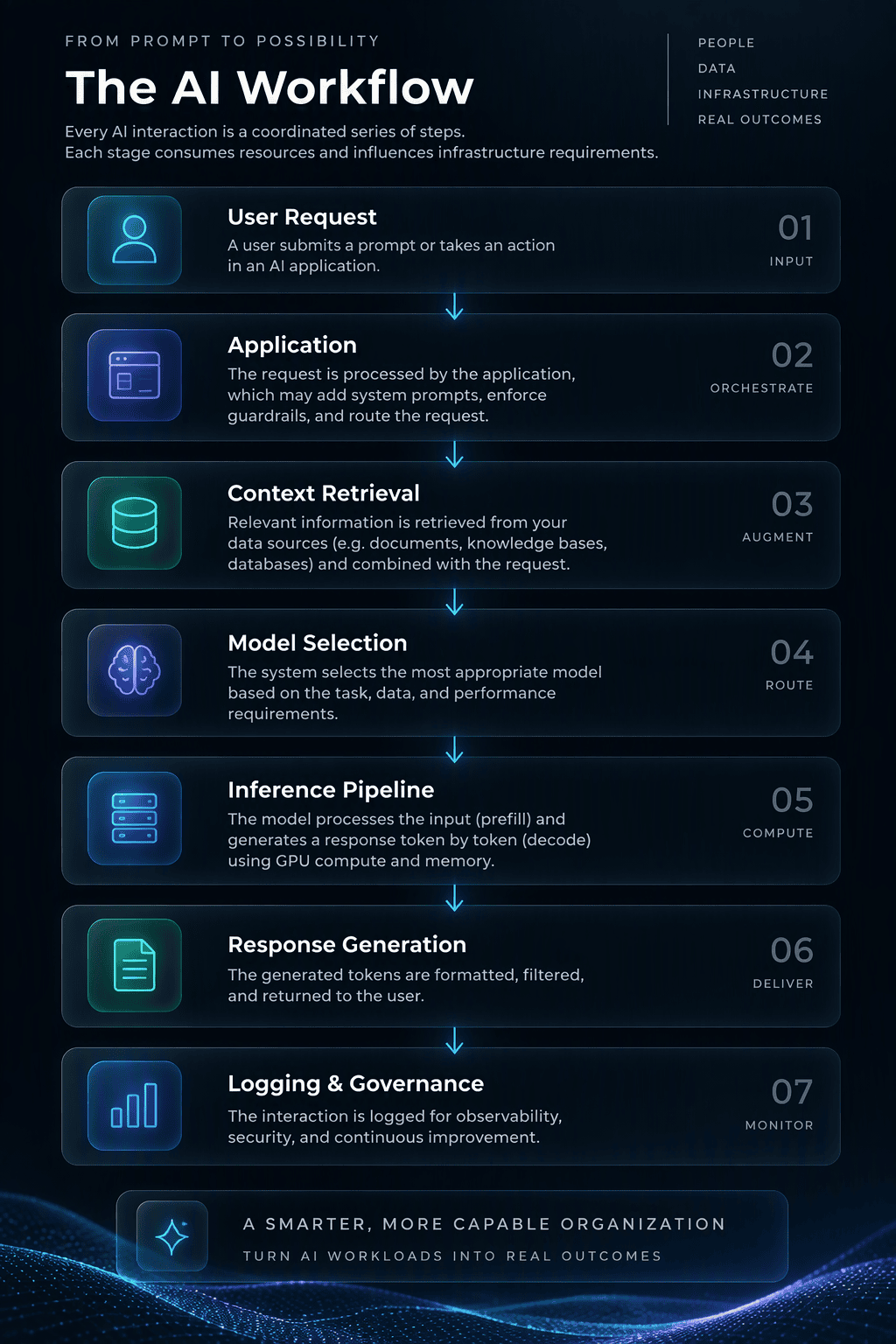 AI Factory Business Outcome Design