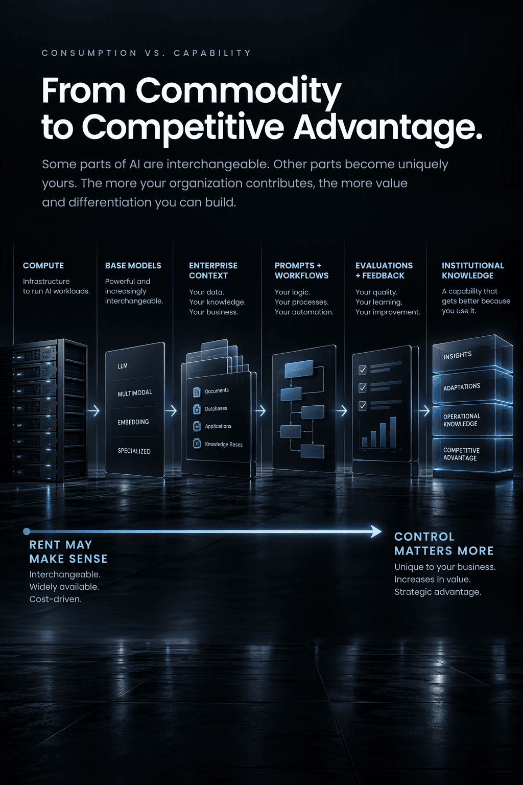 Commodity v Competitive Advantage